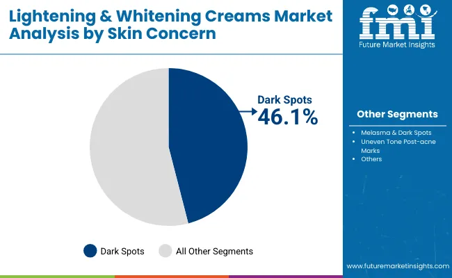 Lightening And Whitening Creams Market By Skin Concern