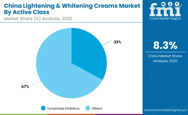 Lightening And Whitening Creams Market China