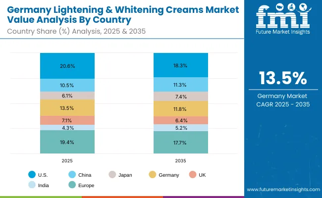 Lightening And Whitening Creams Market Germany