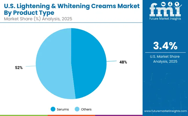 Lightening And Whitening Creams Market Usa 2