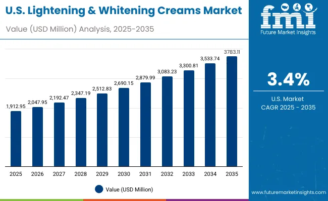 Lightening And Whitening Creams Market Usa