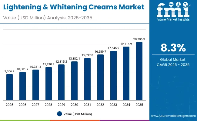 Lightening And Whitening Creams Market