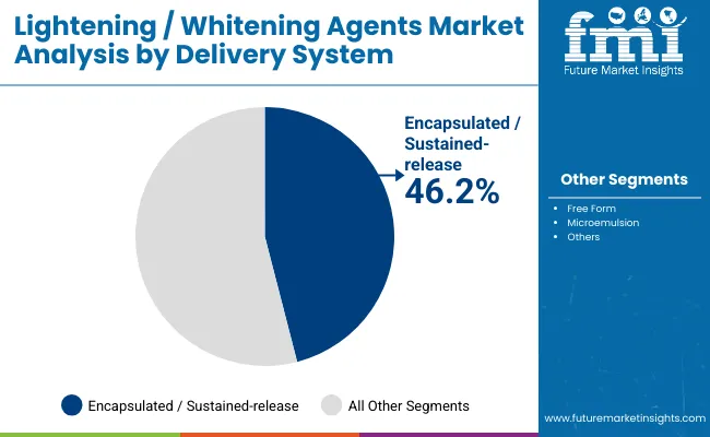 Lightening Whitening Agents Market By Delivery System