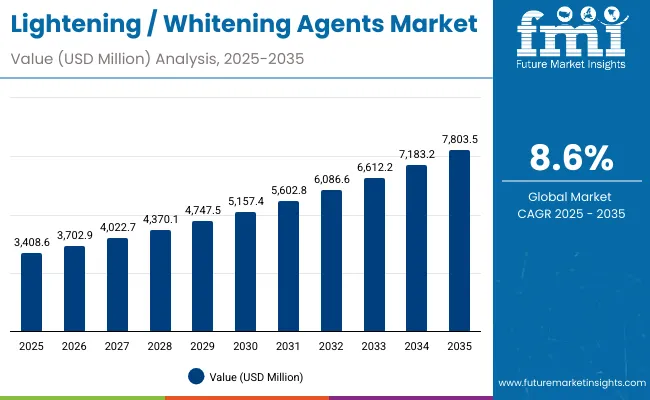 Lightening Whitening Agents Market