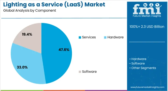 Lighting As A Service (laas) Market Analysis By Component