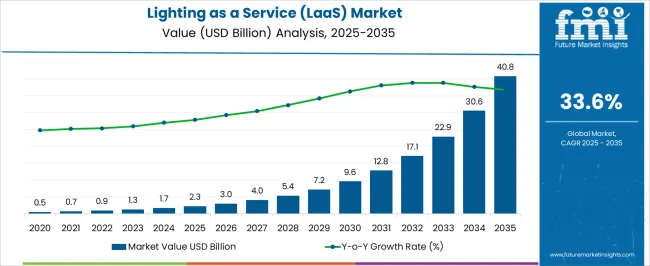 Lighting As A Service (laas) Market Market Value Analysis
