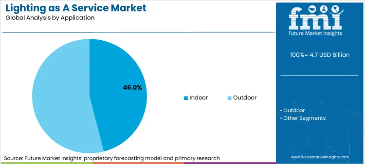 Lighting As A Service Market Analysis By Application