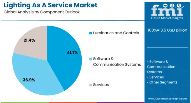 Lighting As A Service Market Analysis By Component Outlook 