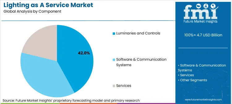 Lighting As A Service Market Analysis By Component