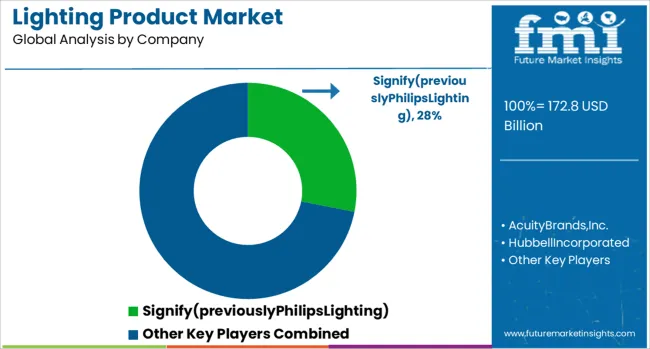 Lighting Product Market Analysis By Company