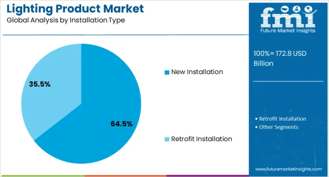 Lighting Product Market Analysis By Installation Type