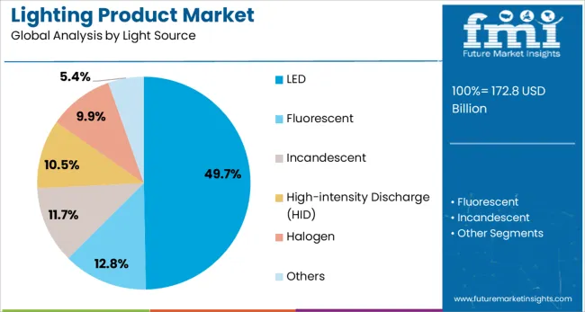 Lighting Product Market Analysis By Light Source