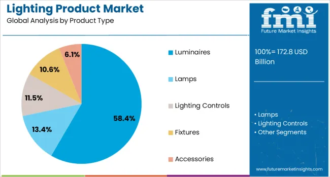 Lighting Product Market Analysis By Product Type