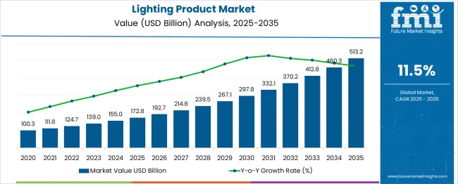 Lighting Product Market Market Value Analysis