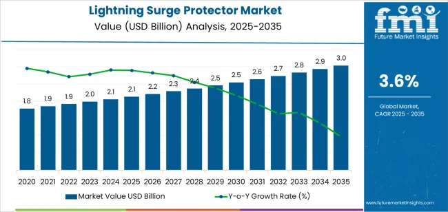 Lightning Surge Protector Market Market Value Analysis