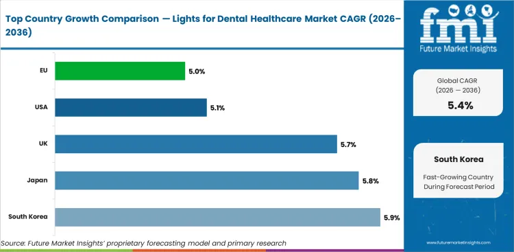 Lights For Dental Healthcare Market Cagr Analysis By Country Lights For Dental Healthcare Market Cagr Analysis By Country