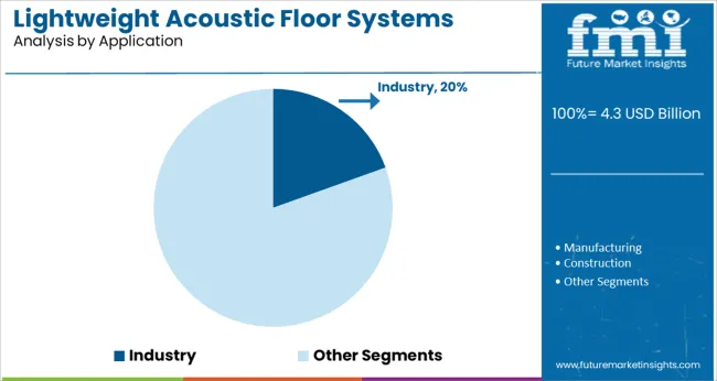 Lightweight Acoustic Floor Systems Market Analysis By Application