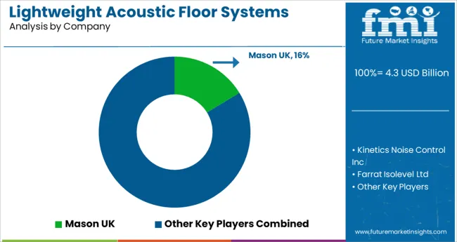 Lightweight Acoustic Floor Systems Market Analysis By Company