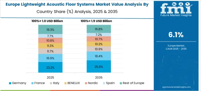 Lightweight Acoustic Floor Systems Market Europe Country Market Share Analysis, 2025 And 2035