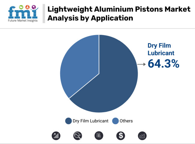 Lightweight Aluminium Pistons Market Analysis By Application