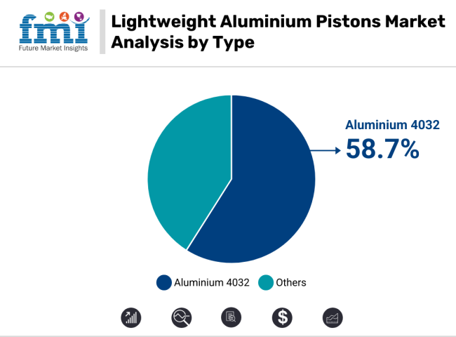 Lightweight Aluminium Pistons Market Analysis By Type