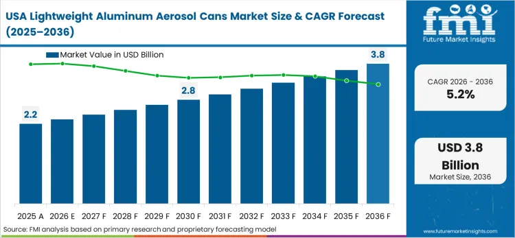 Lightweight Aluminum Aerosol Cans Market Country Value Analysis