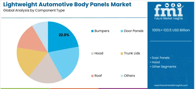Lightweight Automotive Body Panels Market Analysis By Component Type Lightweight Automotive Body Panels Market Analysis By Component Type