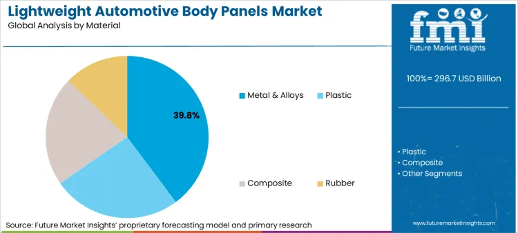 Lightweight Automotive Body Panels Market Analysis By Material