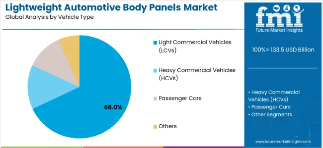 Lightweight Automotive Body Panels Market Analysis By Vehicle Type Lightweight Automotive Body Panels Market Analysis By Vehicle Type