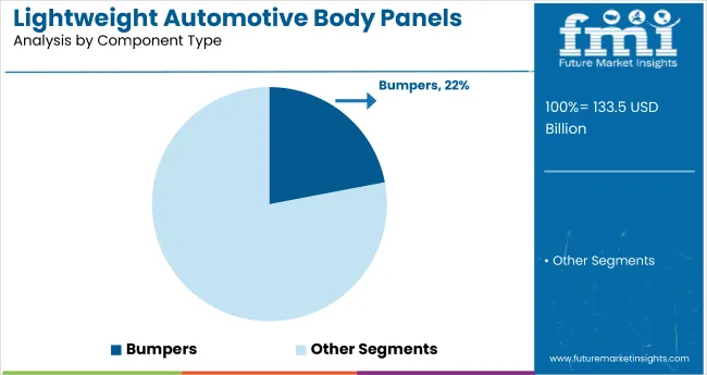 Lightweight Automotive Body Panels Market By Component Type