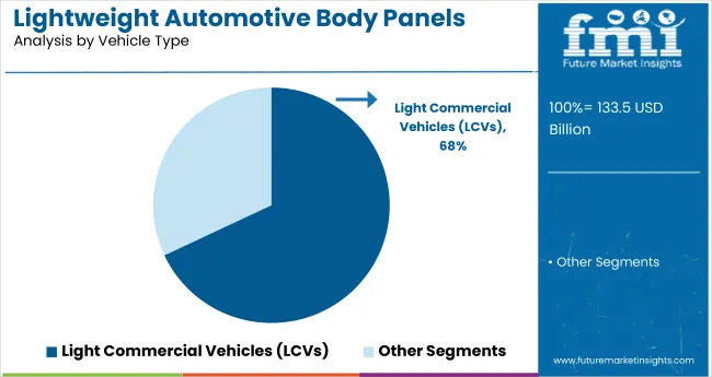 Lightweight Automotive Body Panels Market By Vehicle Type