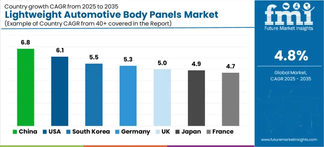 Lightweight Automotive Body Panels Market Cagr Analysis By Country Lightweight Automotive Body Panels Market Cagr Analysis By Country