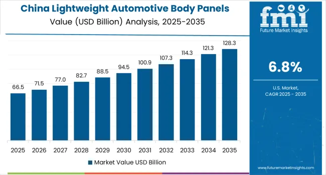 Lightweight Automotive Body Panels Market Country Value Analysis Lightweight Automotive Body Panels Market Country Value Analysis