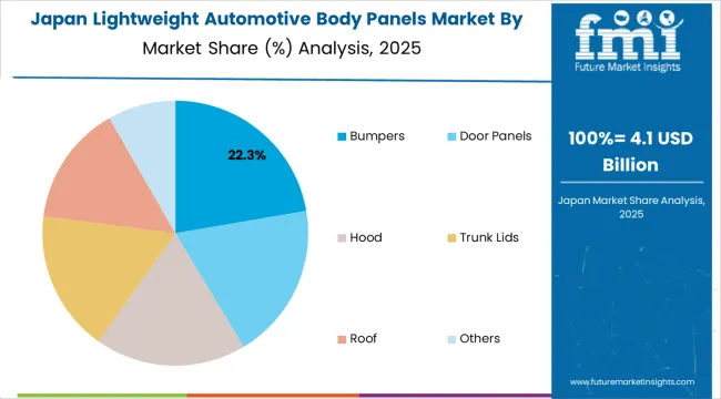Lightweight Automotive Body Panels Market Japan Market Share Analysis By Component Type Lightweight Automotive Body Panels Market Japan Market Share Analysis By Component Type