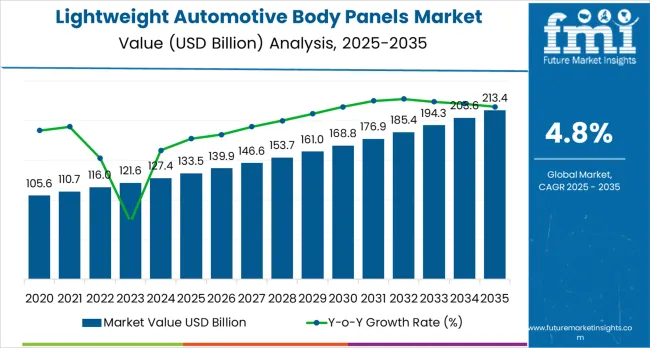 Lightweight Automotive Body Panels Market Market Value Analysis Lightweight Automotive Body Panels Market Market Value Analysis