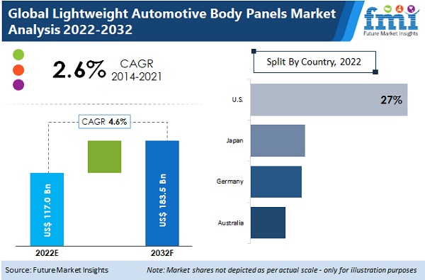 Lightweight Automotive Body Panels Market