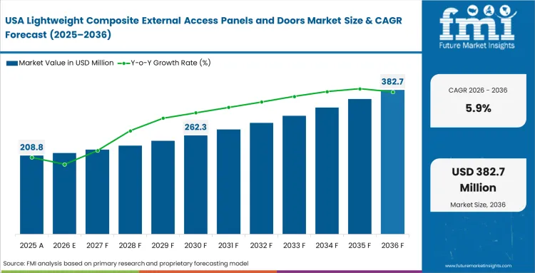 Lightweight Composite External Access Panels And Doors Market Country Value Analysis