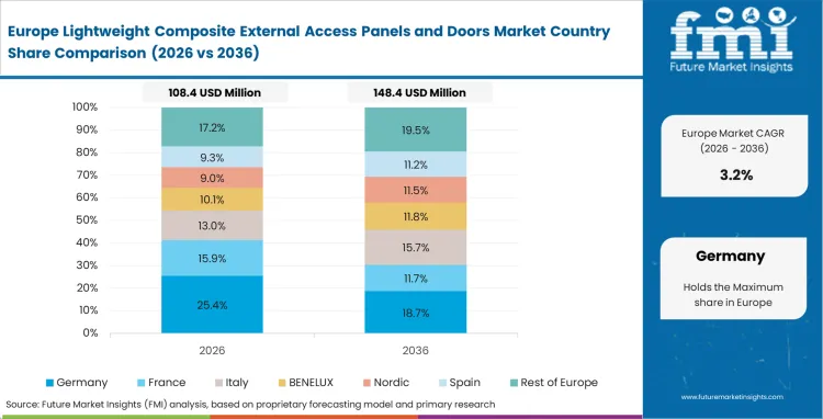 Lightweight Composite External Access Panels And Doors Market Europe Country Market Share Analysis, 2026 & 2036