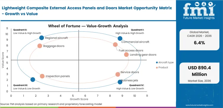 Lightweight Composite External Access Panels And Doors Market Opportunity Matrix Growth Vs Value