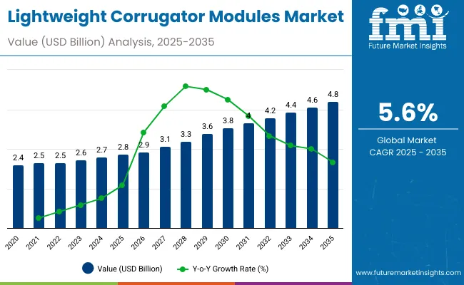 Lightweight Corrugator Modules Market 1