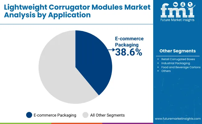 Lightweight Corrugator Modules Market By Application