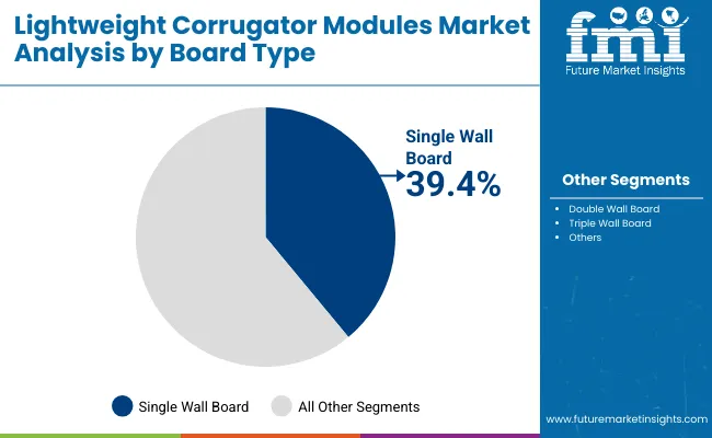 Lightweight Corrugator Modules Market By Board Type