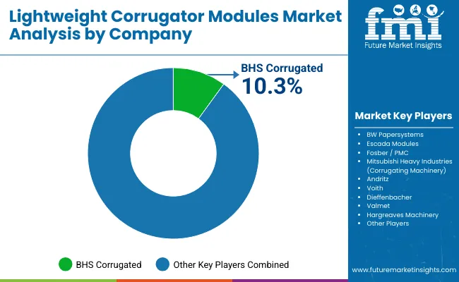 Lightweight Corrugator Modules Market By Company