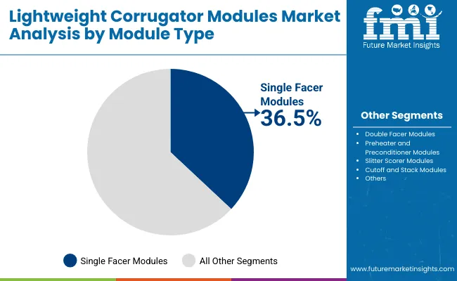 Lightweight Corrugator Modules Market By Module Type