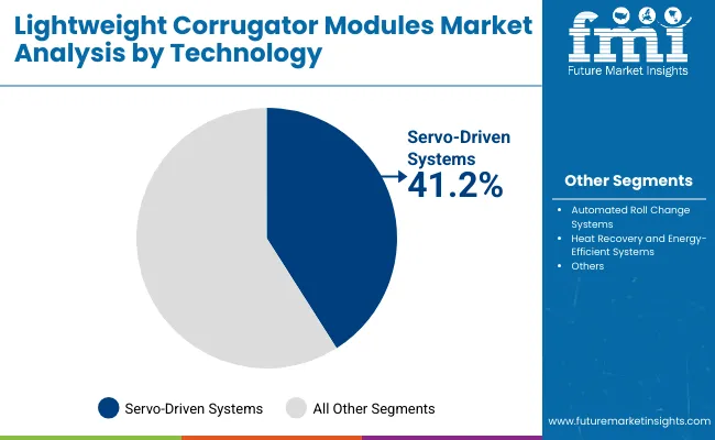 Lightweight Corrugator Modules Market By Technology