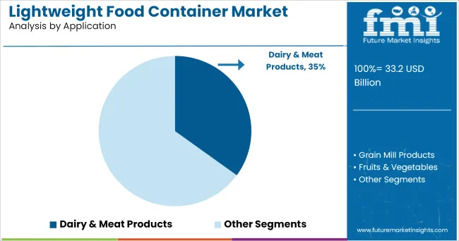 Lightweight Food Container Market Analysis By Application