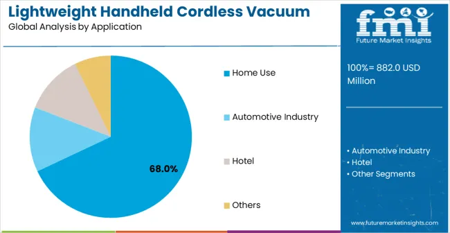 Lightweight Handheld Cordless Vacuum Cleaner Market Analysis By Application