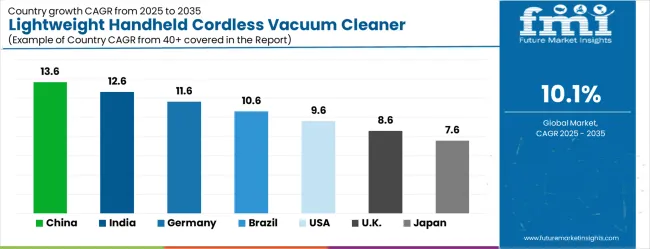 Lightweight Handheld Cordless Vacuum Cleaner Market Cagr Analysis By Country