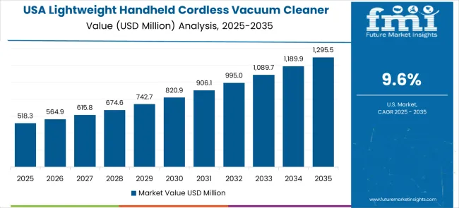 Lightweight Handheld Cordless Vacuum Cleaner Market Country Value Analysis