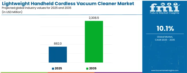 Lightweight Handheld Cordless Vacuum Cleaner Market Industry Value Analysis